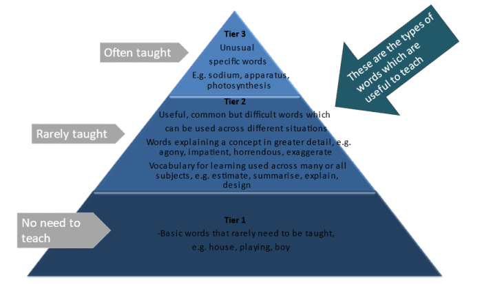 The three tiers of vocabulary.PNG